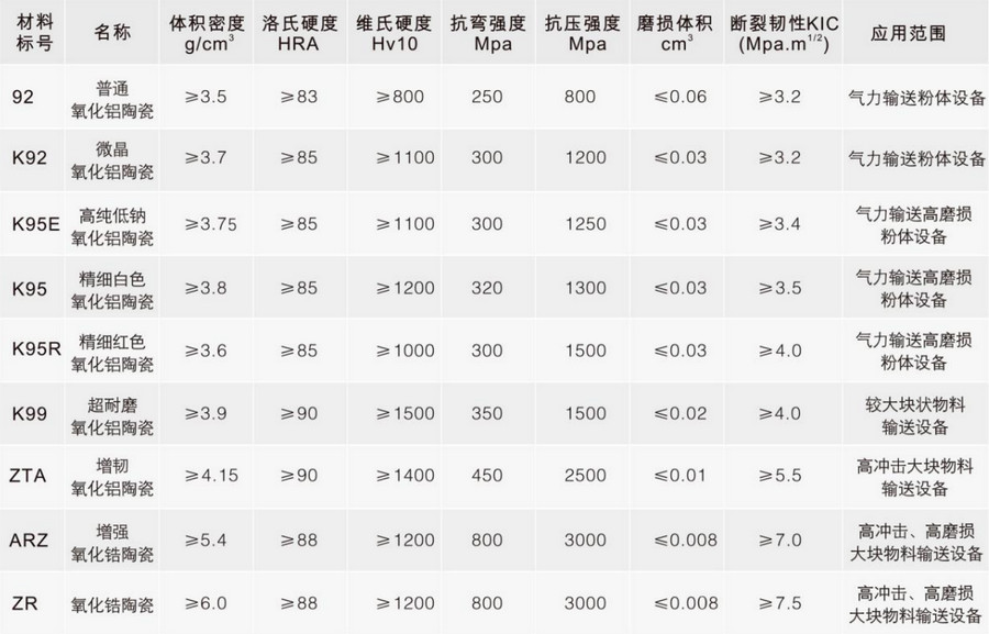 bifa必发特瓷种种陶瓷质料性能表